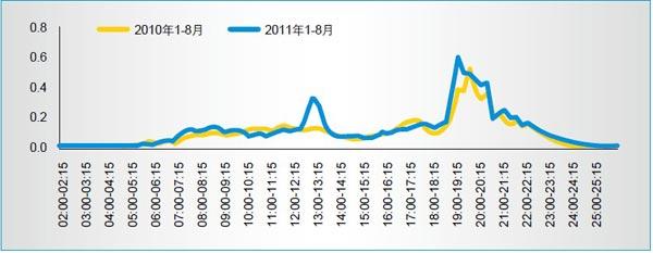 财经频道2011年中午和晚间黄金段收视率