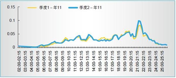 纪录频道2011年第二季度晚间收视率