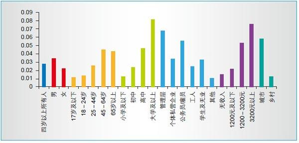 纪录频道在高教育程度人群中的收视率更高