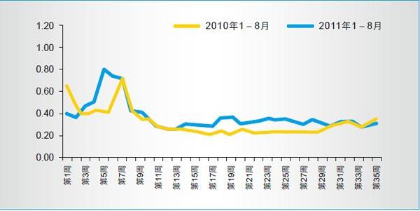 综艺频道2011年前8个月收视率