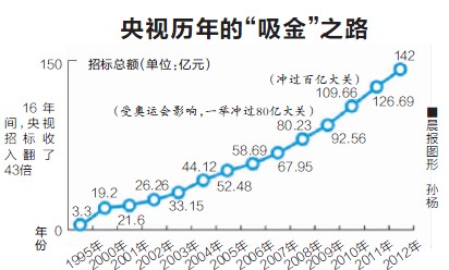 央视广告行业新闻-回顾历届央视标王