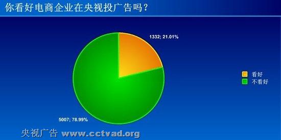 79%的网友不看好电商企业在央视投广告 