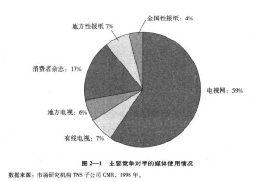 广告媒体策划图2－1