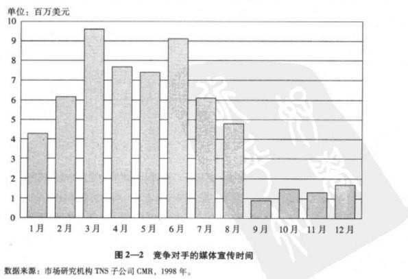 广告媒体策划图2－2