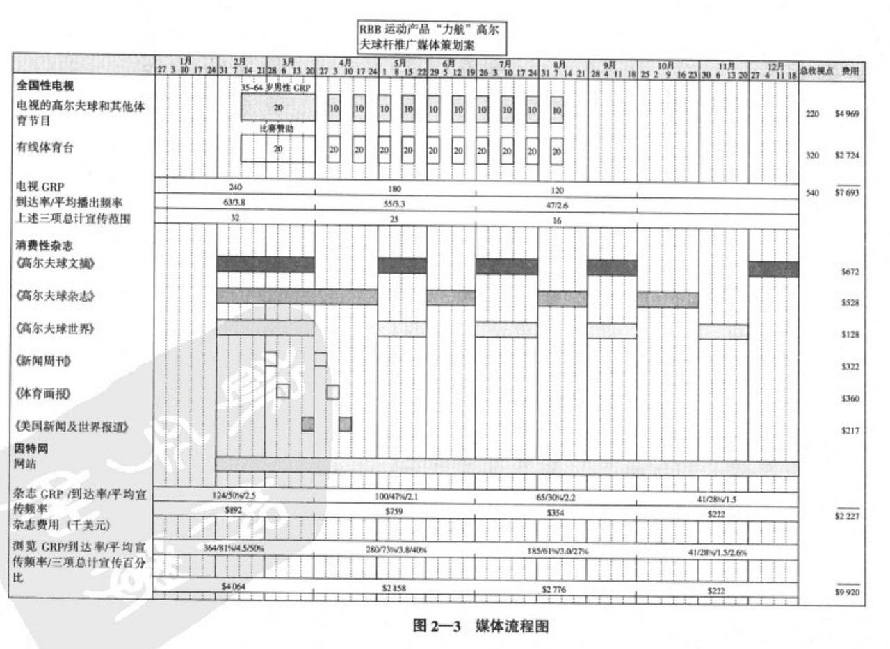 广告媒体策划图2－3媒体流程图