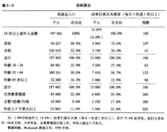 广告媒体策划表2－3