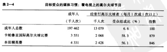广告媒体策划表2－4－1