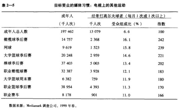 广告媒体策划表2－5