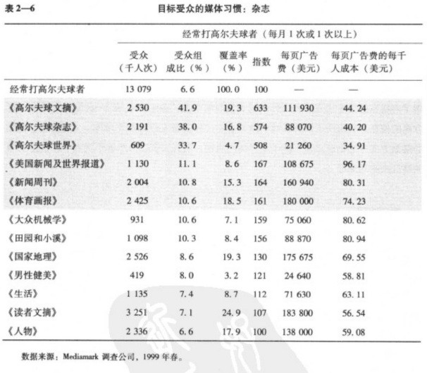 广告媒体策划表2－6
