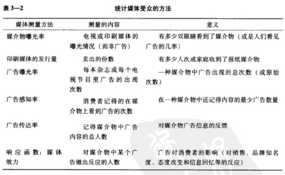 广告媒体策划表3－2