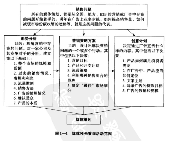广告媒体策划－图1－1