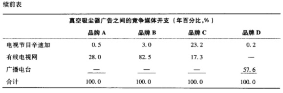 广告媒体策划－表1－2－2