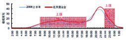 2008北京奥运会期间全天时段收视率走势