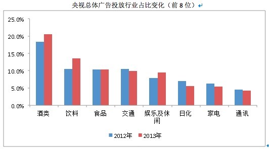 央视总体广告投放行业占比变化表