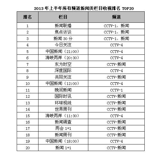 央视广告行业新闻-2013年上半年全国新闻类栏目收视率排行榜