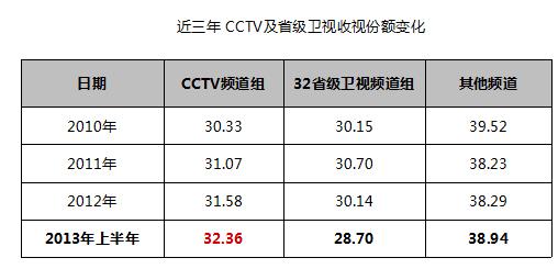 全国电视收视率份额表