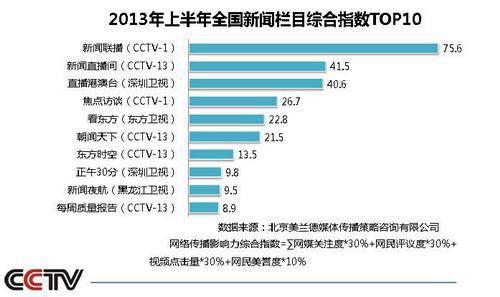 2013年上半年全国新闻类栏目综合指数TOP10