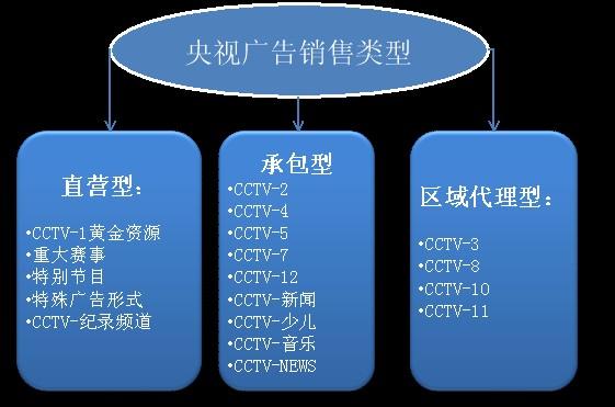 央视广告的销售渠道和方式