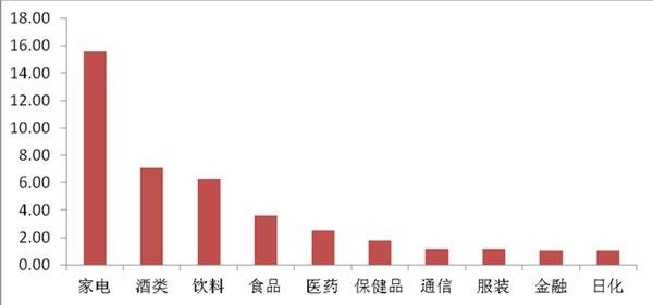 2014年标版中标行业分布