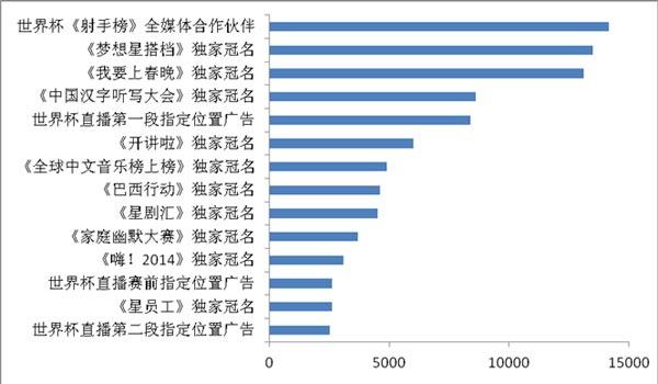 2014年央视现场招标特殊类资源中标额