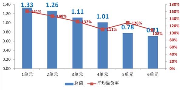 2014年标版（5秒）各单元中标额分布