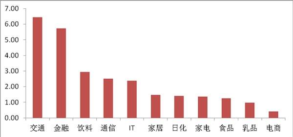 2014年A特中标行业分布