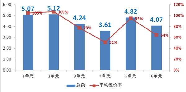 2014年A特各单元中标额分布