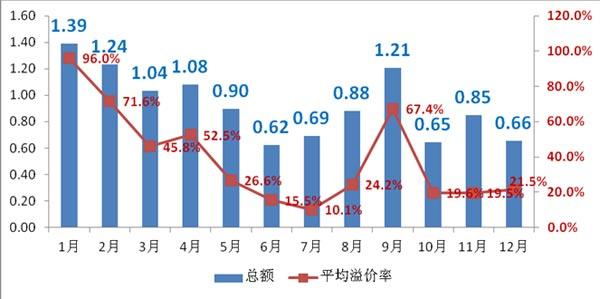 2014年焦点访谈后广告各月中标额分布