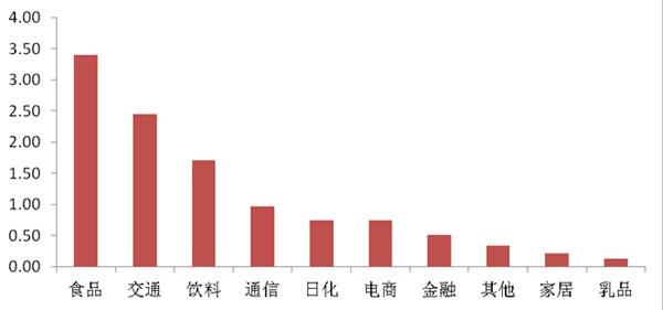 2014年焦点访谈后广告中标行业分布