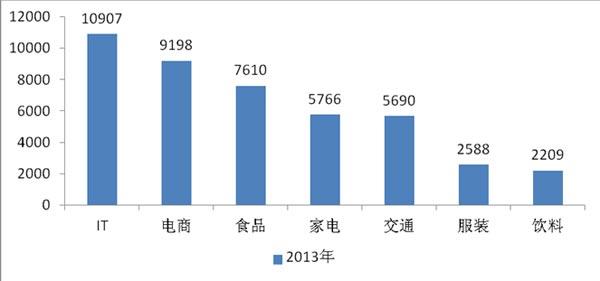 2014年CCTV-1、3、4、7金马贺岁春节套装广告中标行业分布