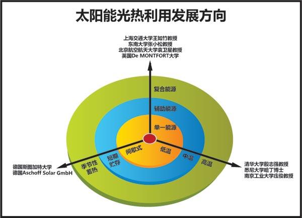 ▲日出东方技术升级战略