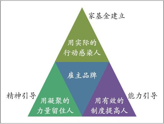 ▲日出东方雇主品牌