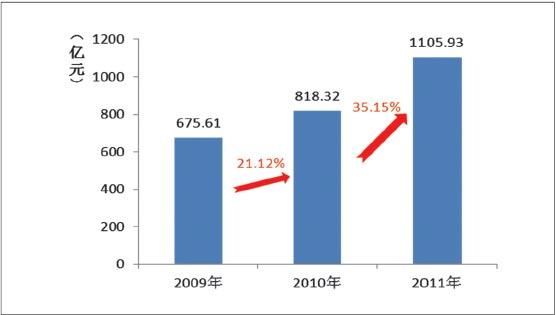 ▲2009-2011年江西旅游总收入变化情况副本　数据来源：江西2010年、2011年度旅游报告
