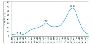 2012年全国电视市场全天开机率分钟走势 2012年全国电视市场全天开机率分钟走势