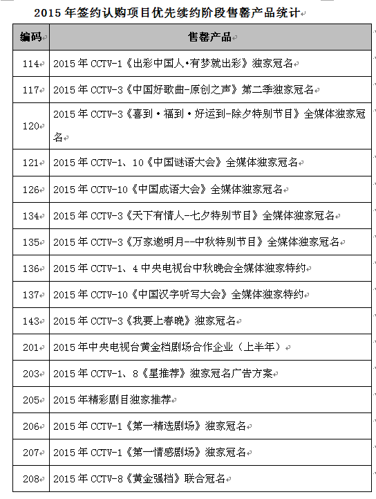 央视广告行业新闻-2015年签约认购项目优先续约阶段售罄产品统计