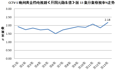 广告行业要闻-正剧《开国元勋朱德》收视破2%