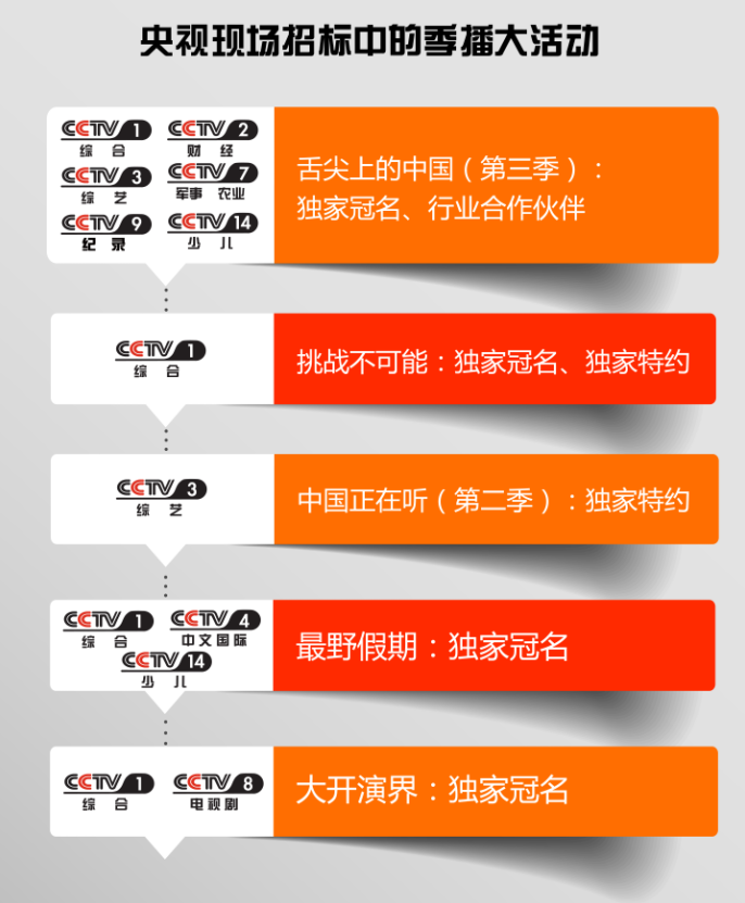 央视广告行业新闻-【直击11•18】2015央视现场招标中的季播大活动