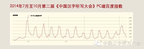 广告行业要闻-4.3亿收看 6亿 “焐热” ，《汉字听写大会》传播影响力分析