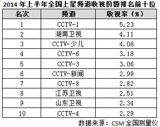央视广告行业新闻-2014年央视各频道收视率排名