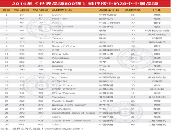 央视广告行业新闻-2014世界品牌500强:CCTV居内地入选品牌之首