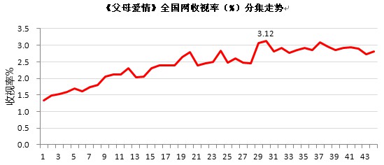 央视广告行业新闻-《父母爱情》完美收官，今年以来双网收视最高剧