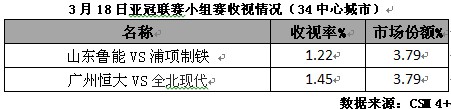 广告行业要闻-亚冠联赛战火熊熊 收视同时段夺冠
