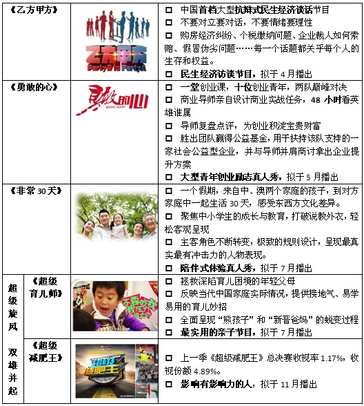 2014年第二季度央视重磅栏目——CCTV-2：“3+2”重磅组合