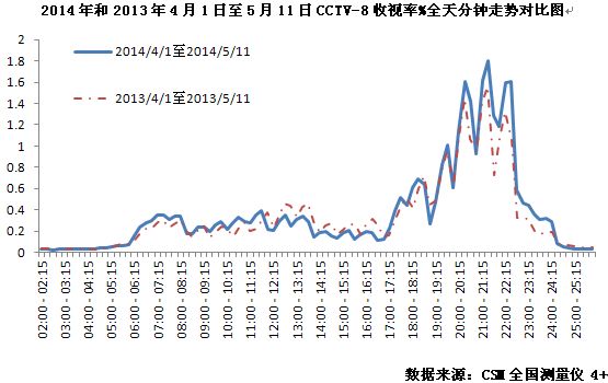央视广告行业新闻-CCTV-8大剧好戏不断 频道排名升至全国第二