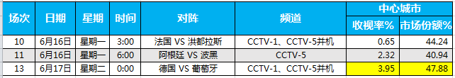 央视广告行业新闻-【世界杯】7.49%！德葡大战创开赛以来高端人群最高收视