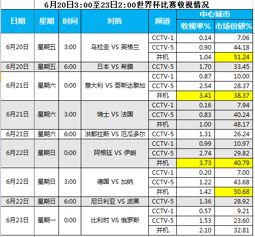 央视广告行业新闻-【世界杯】阿伊之战刷新高端人群单场最高收视率7.77%！