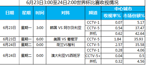 央视广告行业新闻-【世界杯】荷兰全胜出线最受关注