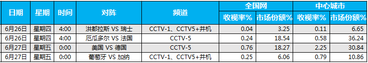 广告行业要闻-【世界杯】6.26收视快报 1/8决赛对阵时间出炉