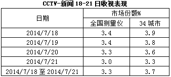广告行业要闻-重大事件促新闻频道收视份额大幅提升30%