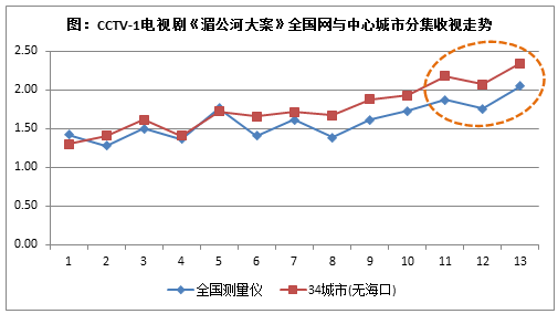 广告行业要闻-《湄公河大案》热播获赞，收视破2%！